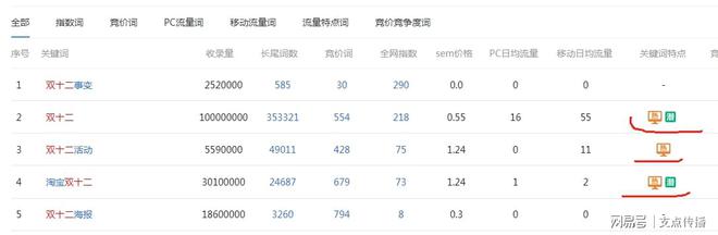 双12来了！如何调整网站SEO的关键词？(图4)