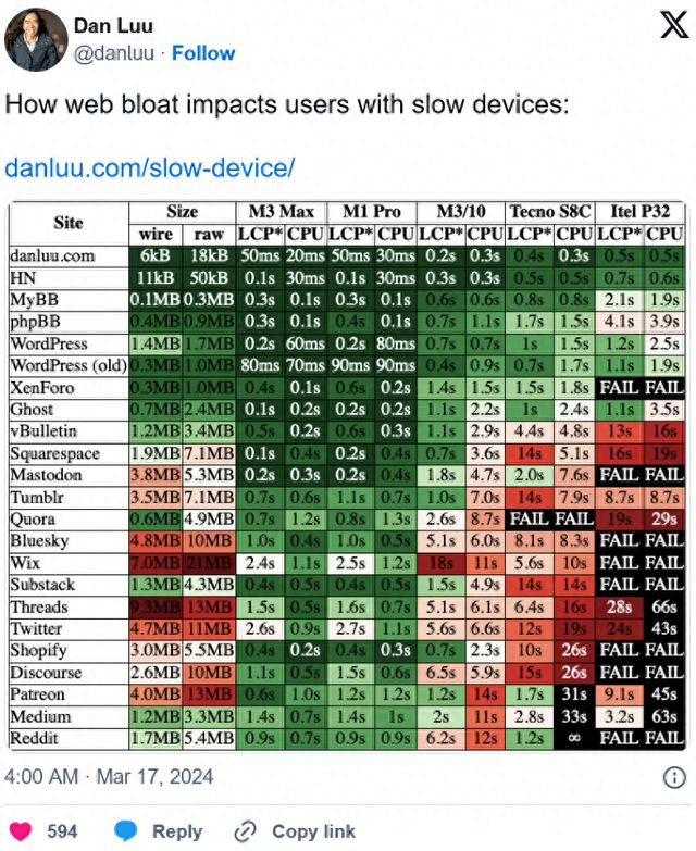 现代、臃肿的网站导致移动设备运行吃力 能玩《堡垒之夜》却打不开一个网页
